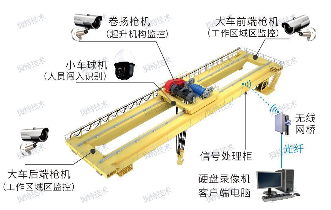 AI賦能，安全生產(chǎn) | 微特起重設(shè)備危險(xiǎn)區(qū)域防入侵系統(tǒng)